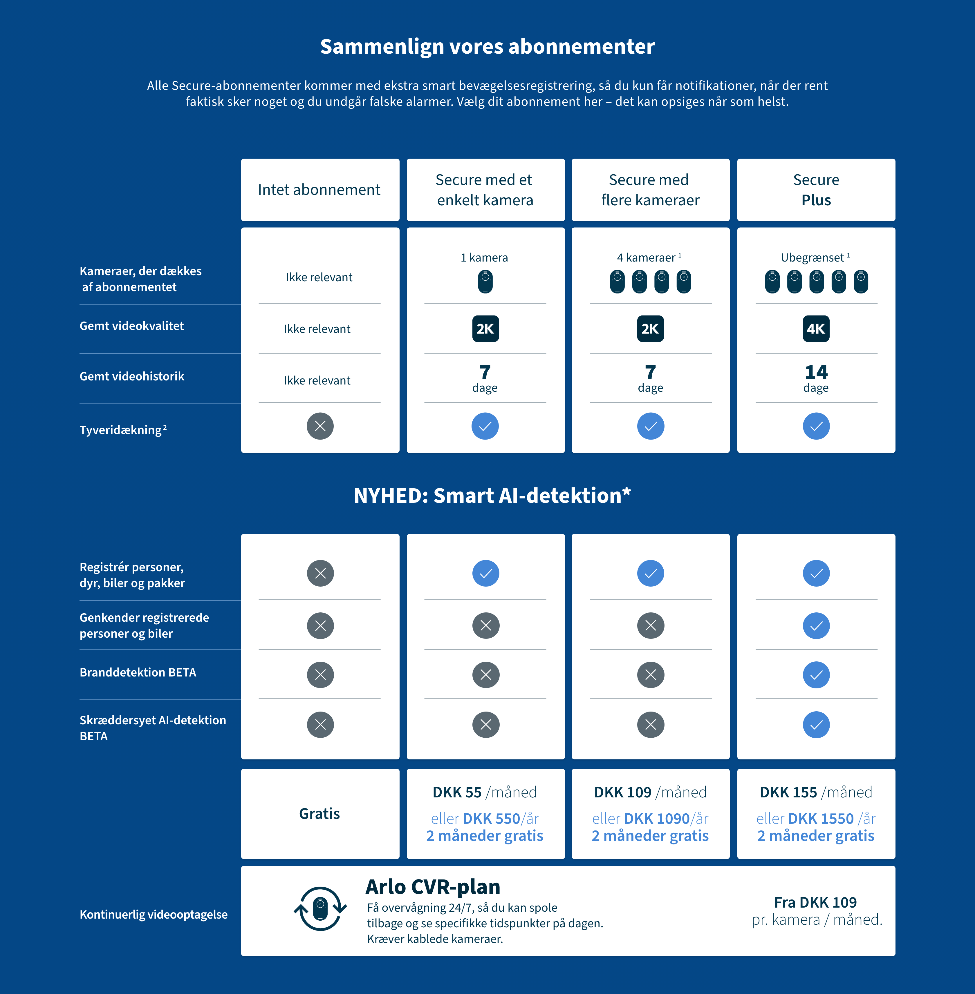   ikoner, der viser sikre funktioner